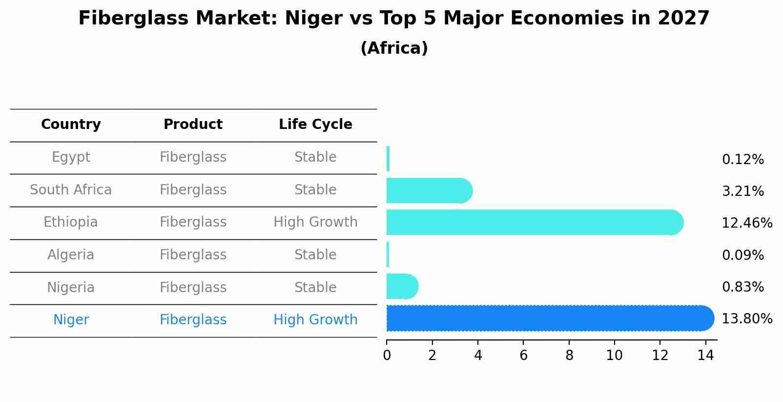 Fiberglass Market: Niger vs Top 5 Major Economies in 2027 (Africa)