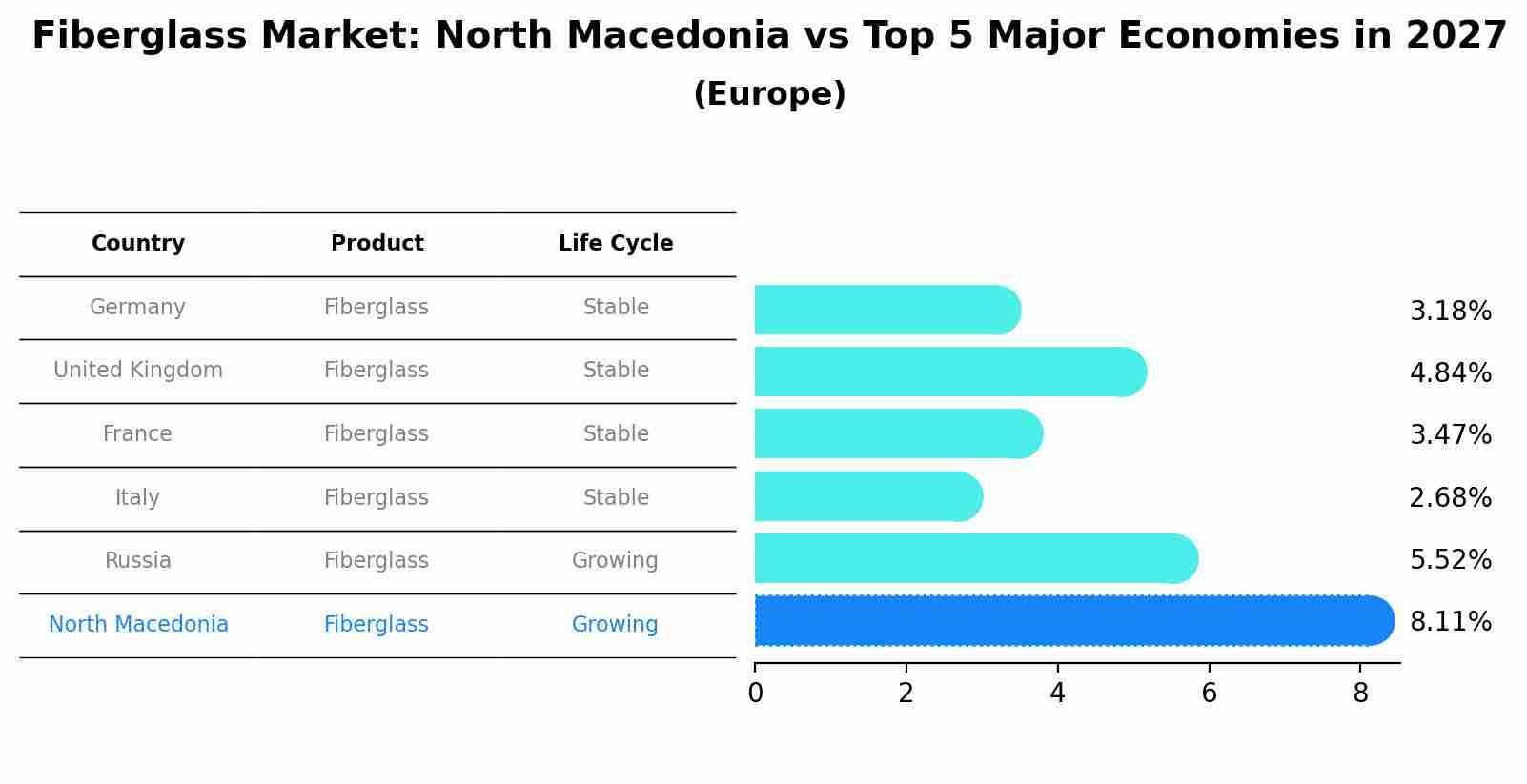 Fiberglass Market: North Macedonia vs Top 5 Major Economies in 2027 (Europe)