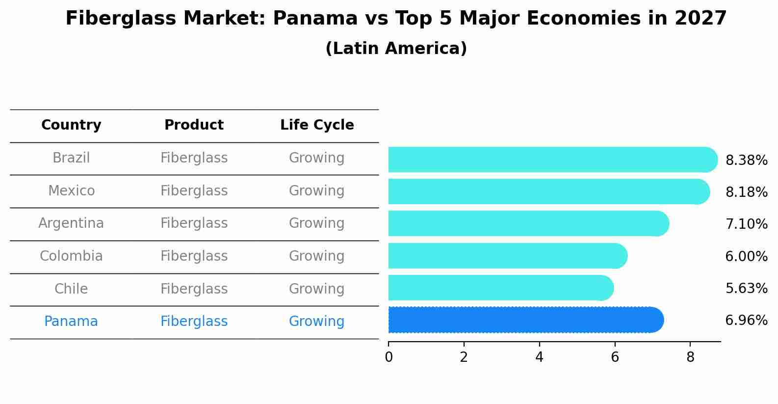 Fiberglass Market: Panama vs Top 5 Major Economies in 2027 (Latin America)