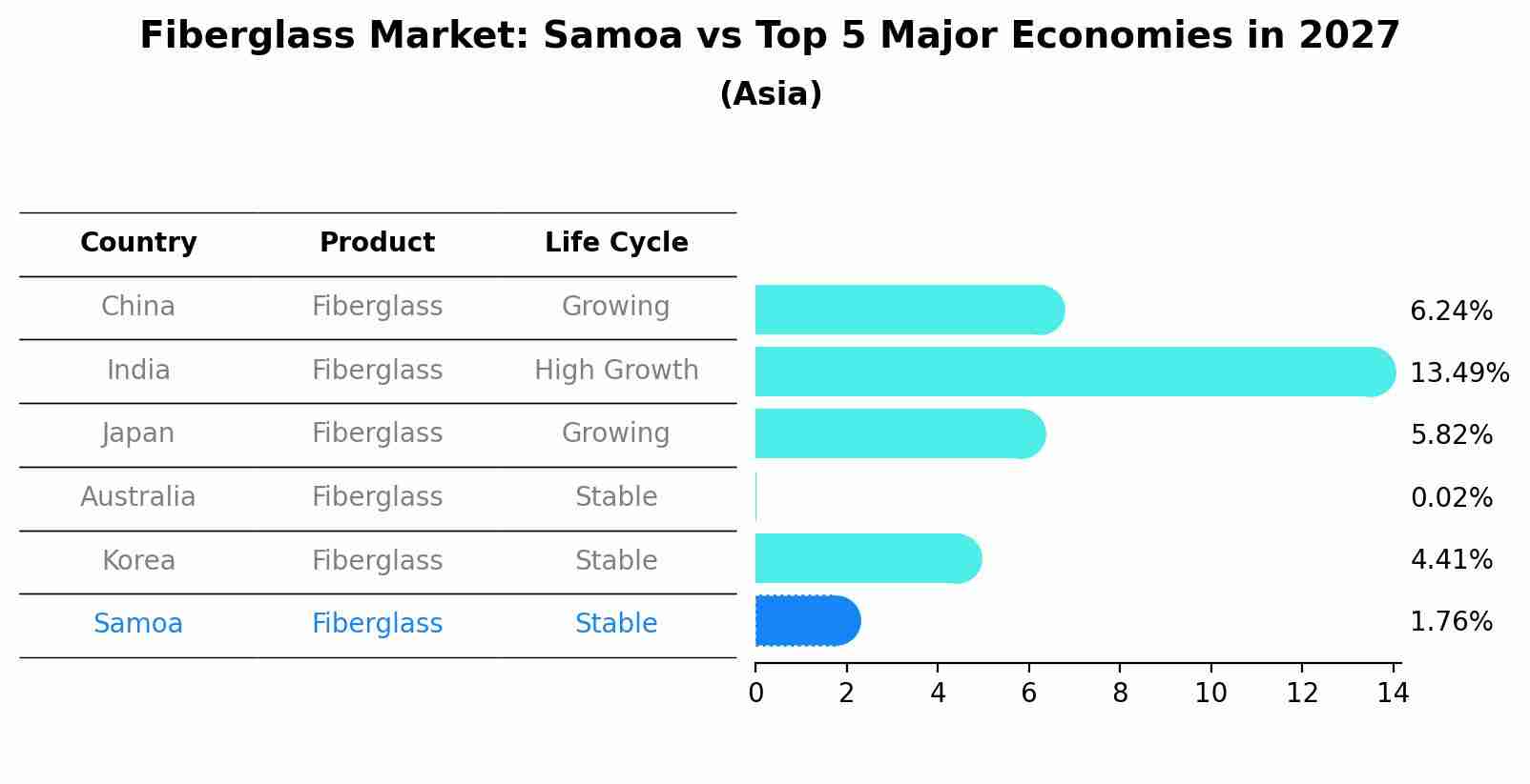 Fiberglass Market: Samoa vs Top 5 Major Economies in 2027 (Asia)