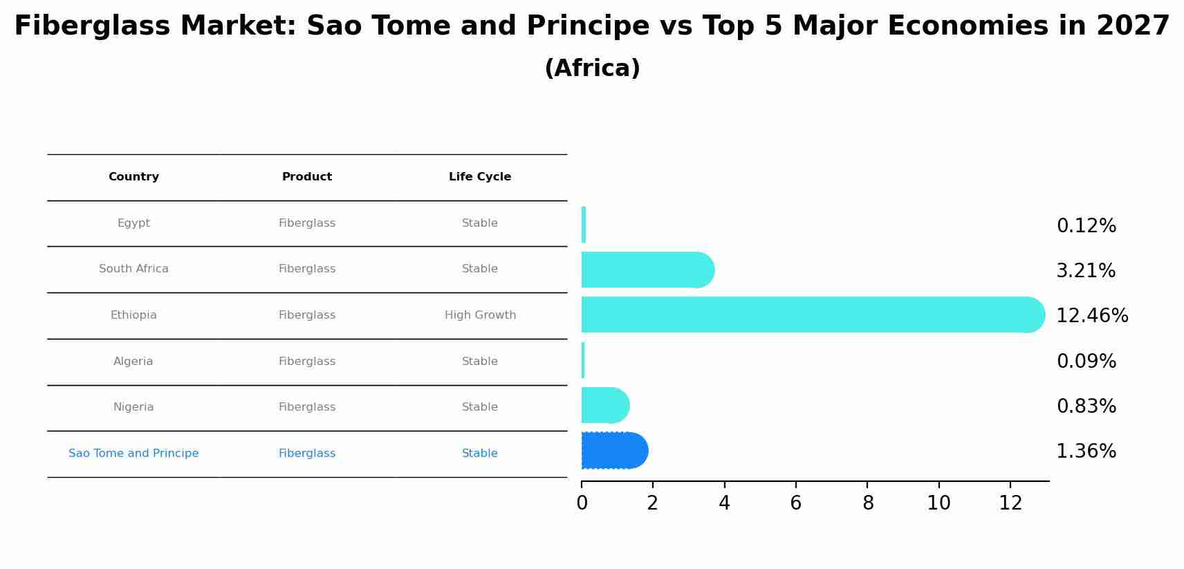 Fiberglass Market: Sao Tome and Principe vs Top 5 Major Economies in 2027 (Africa)