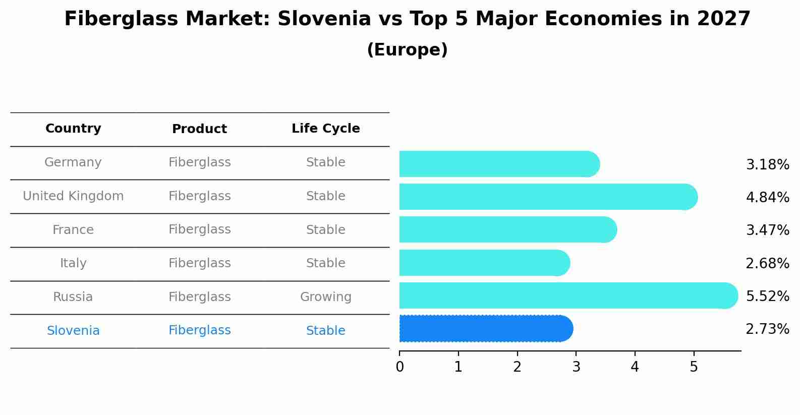 Fiberglass Market: Slovenia vs Top 5 Major Economies in 2027 (Europe)