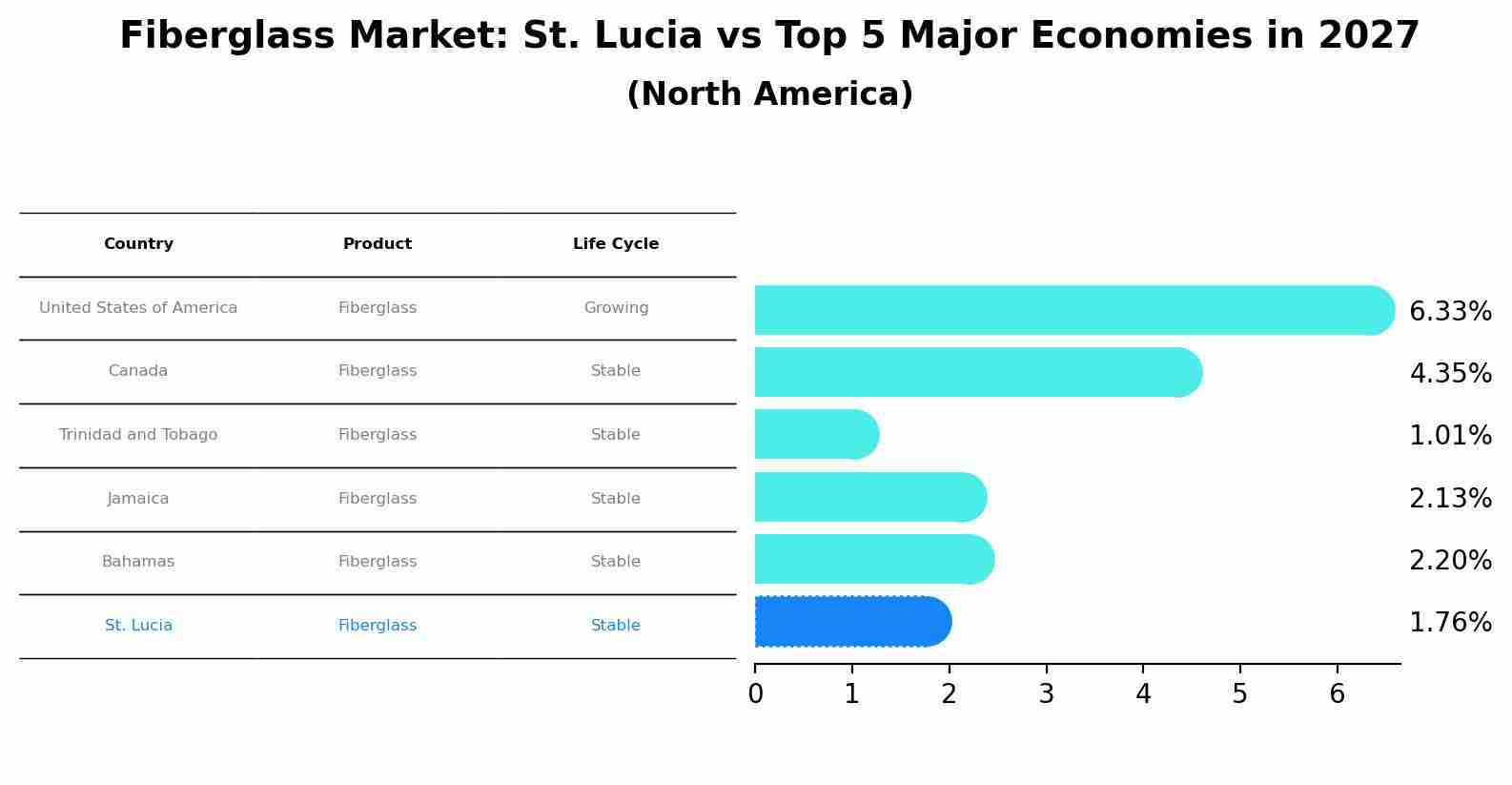 Fiberglass Market: St. Lucia vs Top 5 Major Economies in 2027 (North America)
