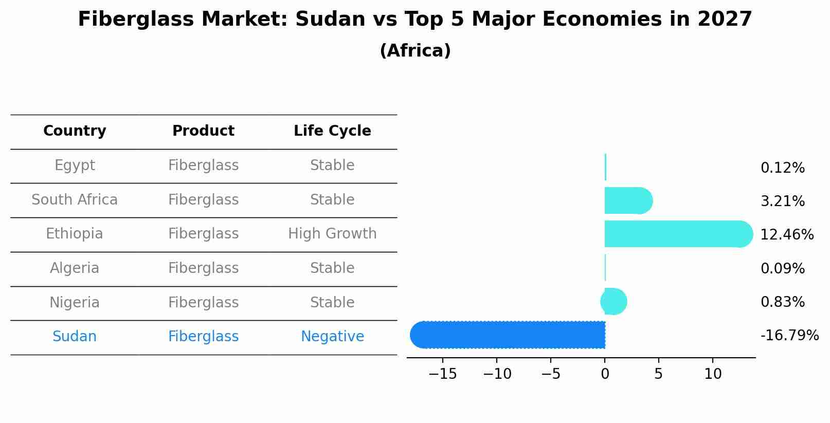 Fiberglass Market: Sudan vs Top 5 Major Economies in 2027 (Africa)