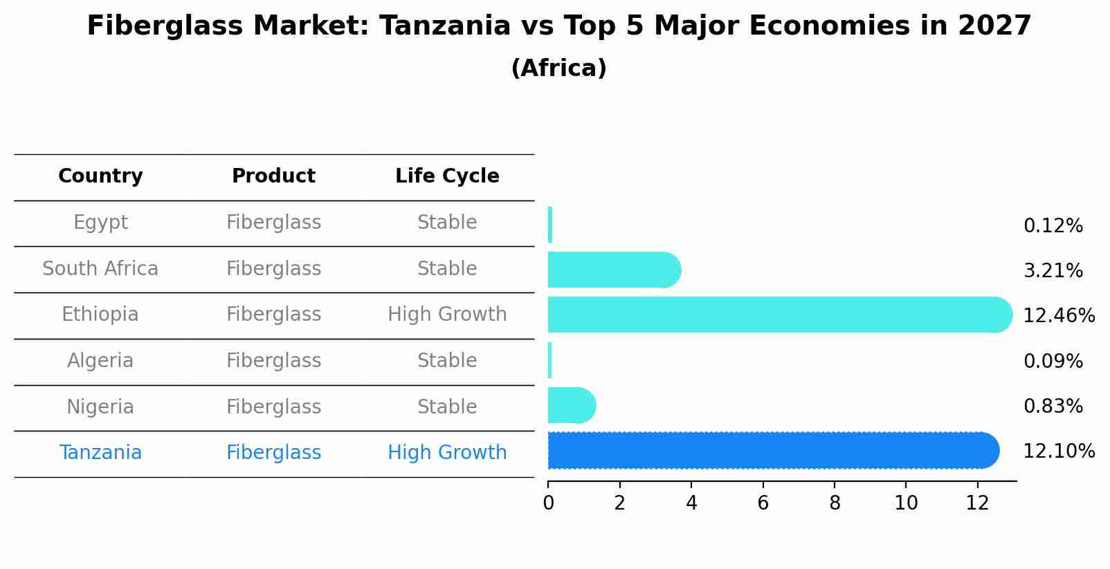 Fiberglass Market: Tanzania vs Top 5 Major Economies in 2027 (Africa)