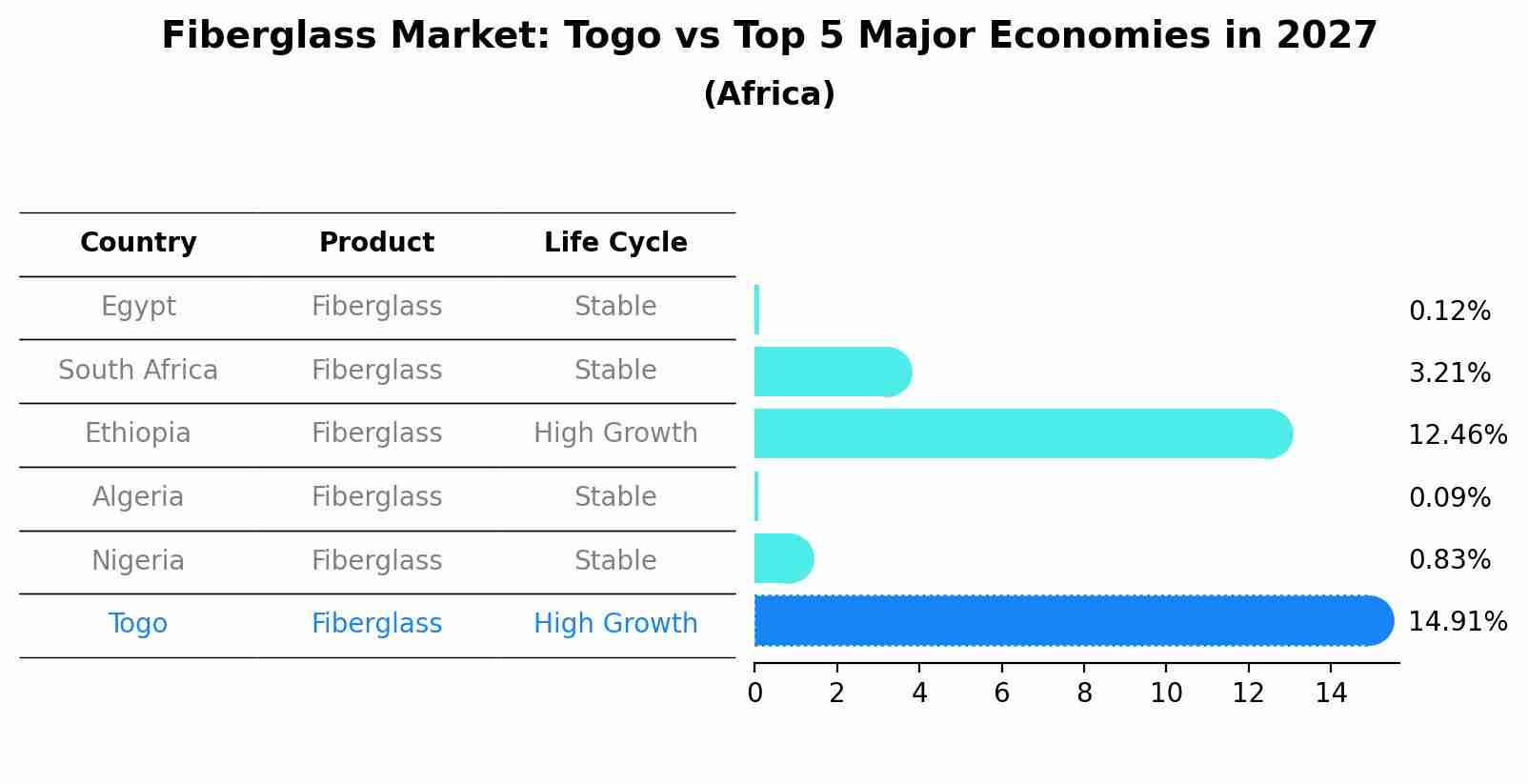 Fiberglass Market: Togo vs Top 5 Major Economies in 2027 (Africa)