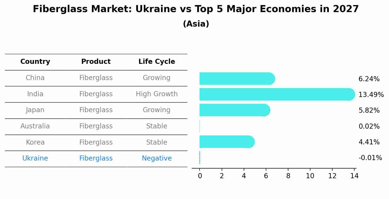 Fiberglass Market: Ukraine vs Top 5 Major Economies in 2027 (Asia)