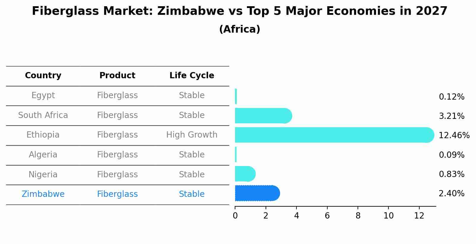 Fiberglass Market: Zimbabwe vs Top 5 Major Economies in 2027 (Africa)