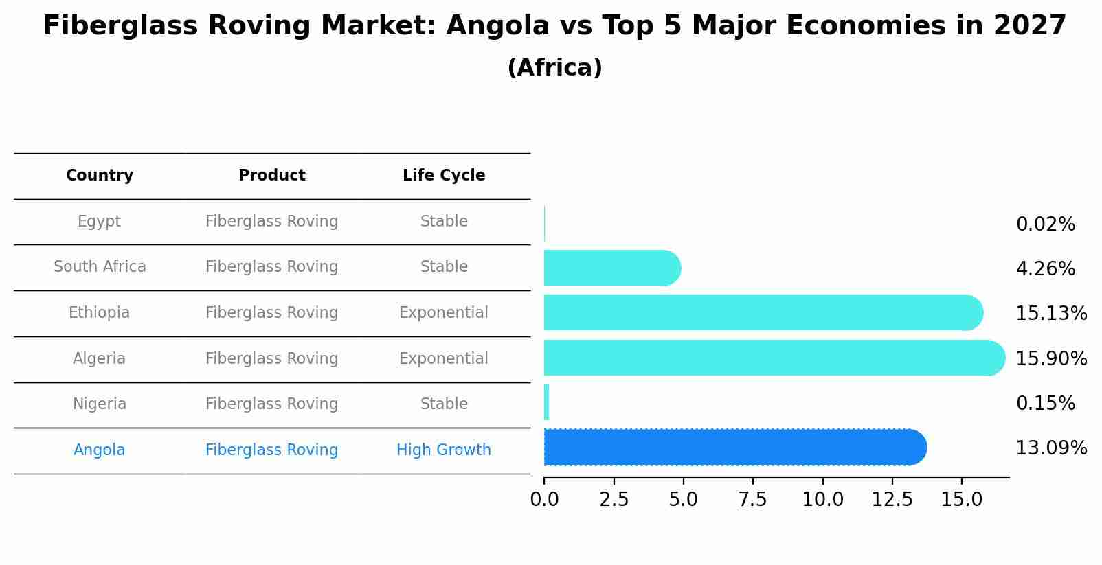 Fiberglass Roving Market: Angola vs Top 5 Major Economies in 2027 (Africa)