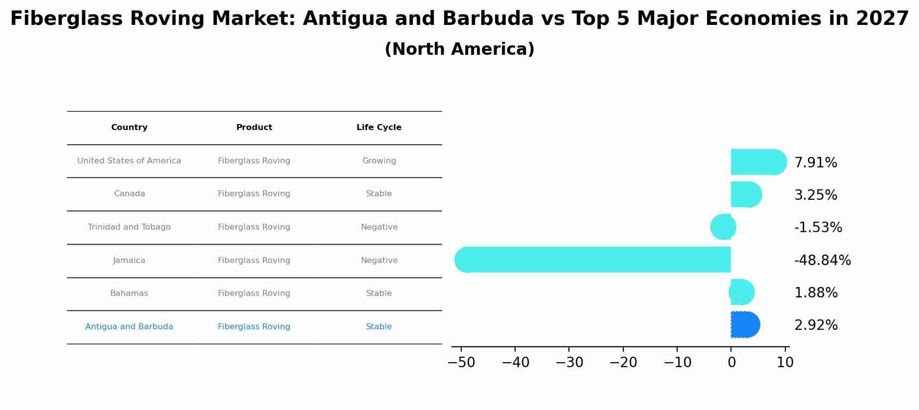Fiberglass Roving Market: Antigua and Barbuda vs Top 5 Major Economies in 2027 (North America)