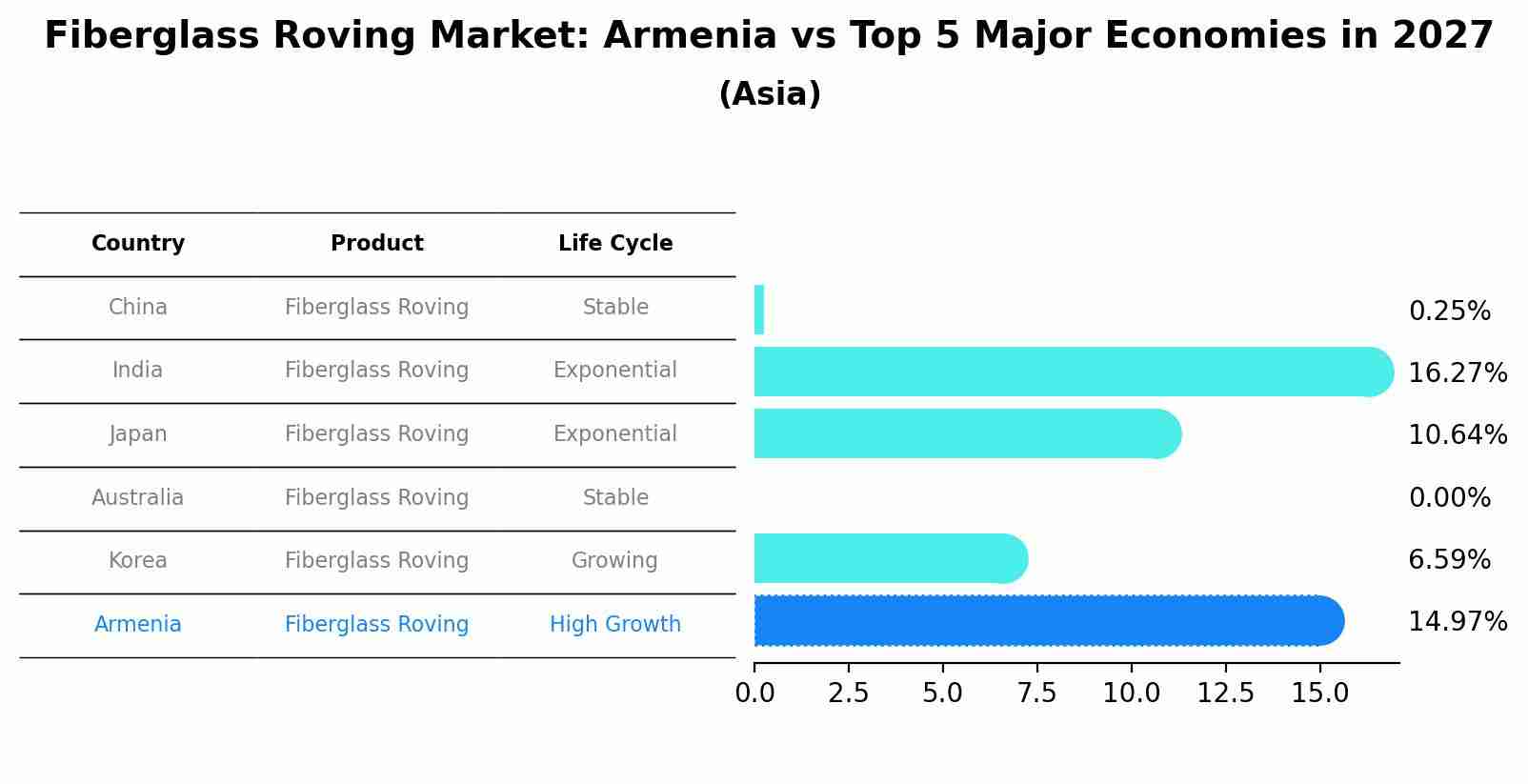 Fiberglass Roving Market: Armenia vs Top 5 Major Economies in 2027 (Asia)