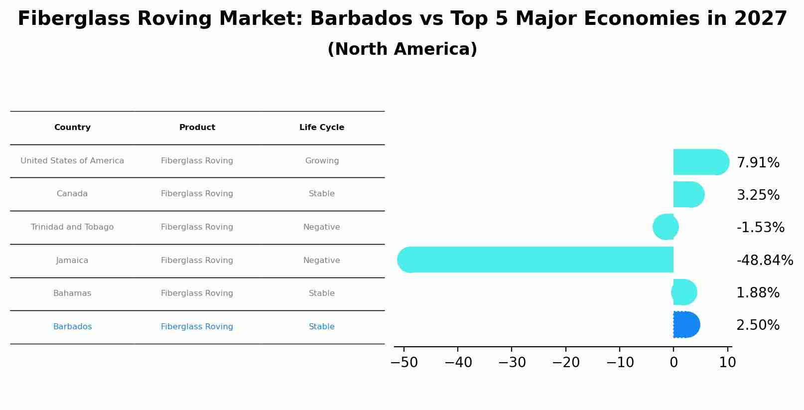 Fiberglass Roving Market: Barbados vs Top 5 Major Economies in 2027 (North America)