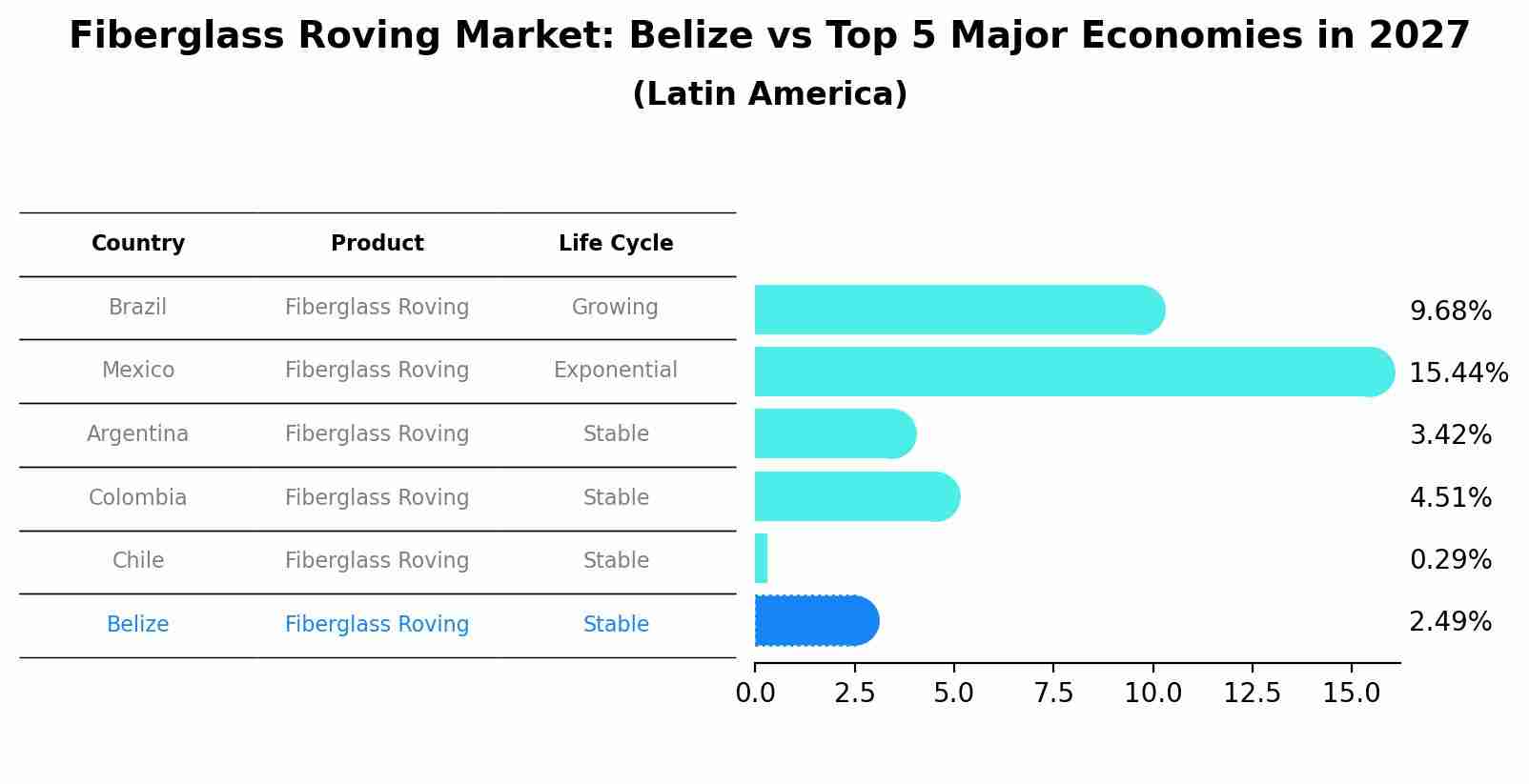 Fiberglass Roving Market: Belize vs Top 5 Major Economies in 2027 (Latin America)