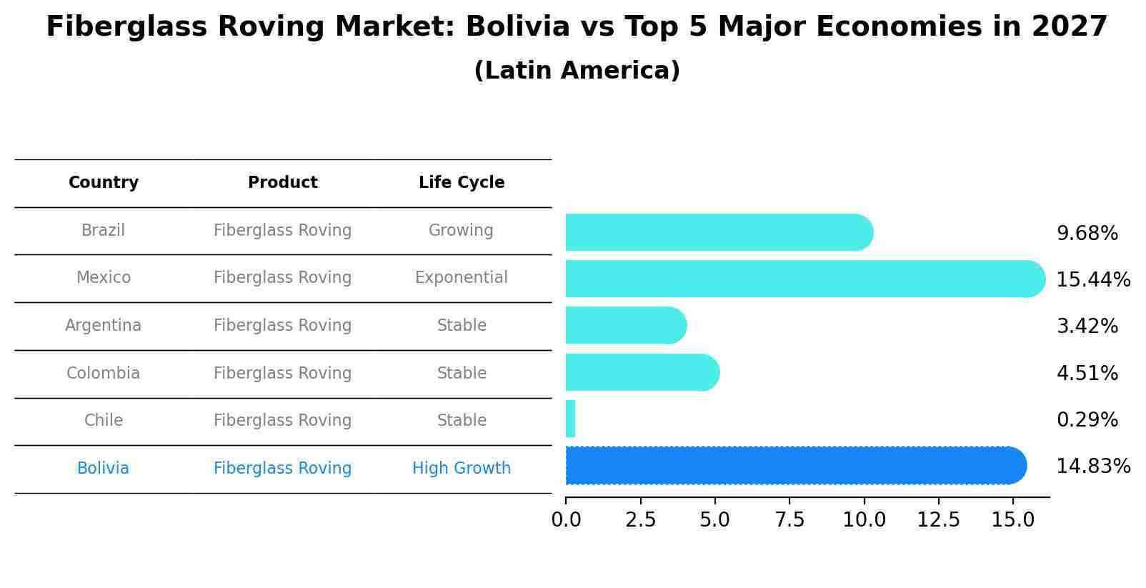 Fiberglass Roving Market: Bolivia vs Top 5 Major Economies in 2027 (Latin America)