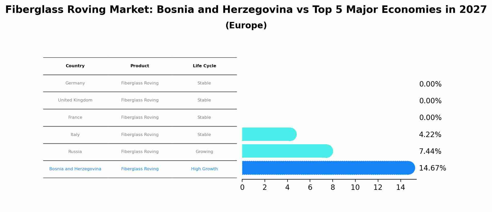 Fiberglass Roving Market: Bosnia and Herzegovina vs Top 5 Major Economies in 2027 (Europe)