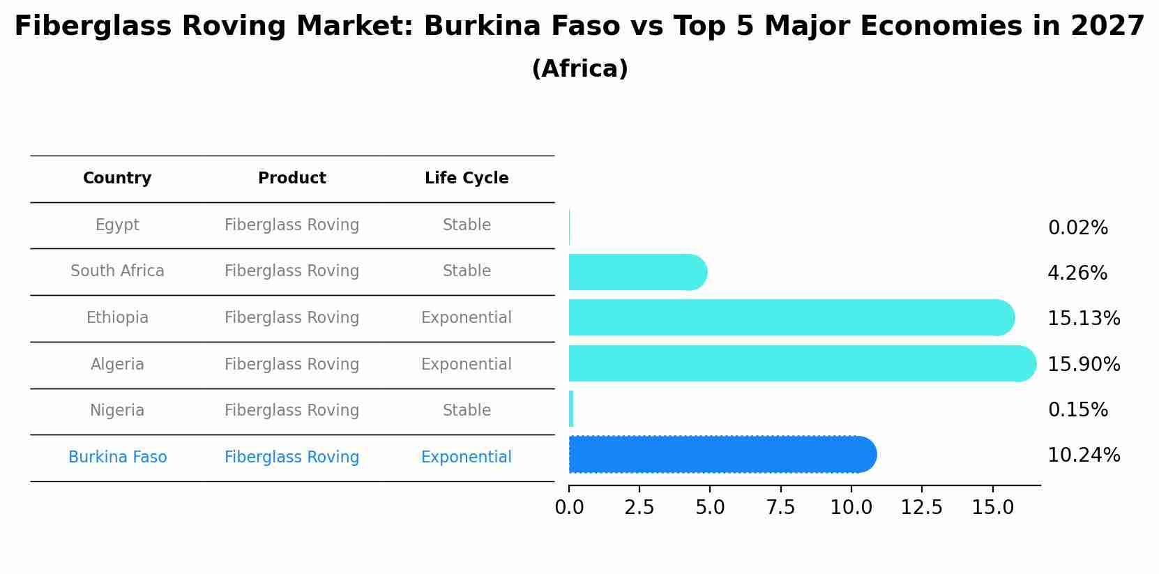 Fiberglass Roving Market: Burkina Faso vs Top 5 Major Economies in 2027 (Africa)