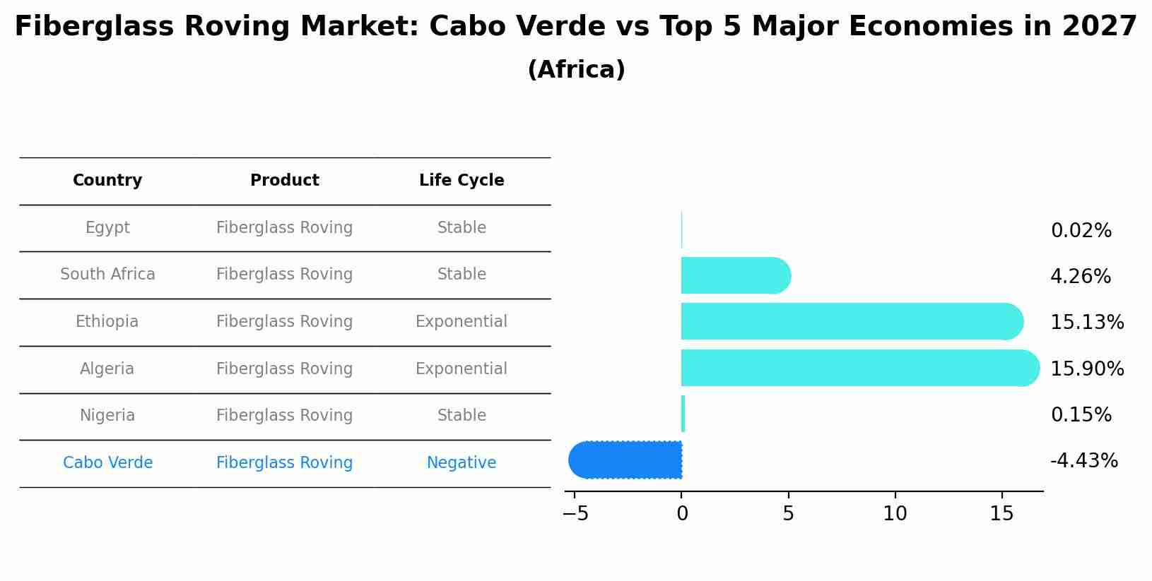 Fiberglass Roving Market: Cabo Verde vs Top 5 Major Economies in 2027 (Africa)