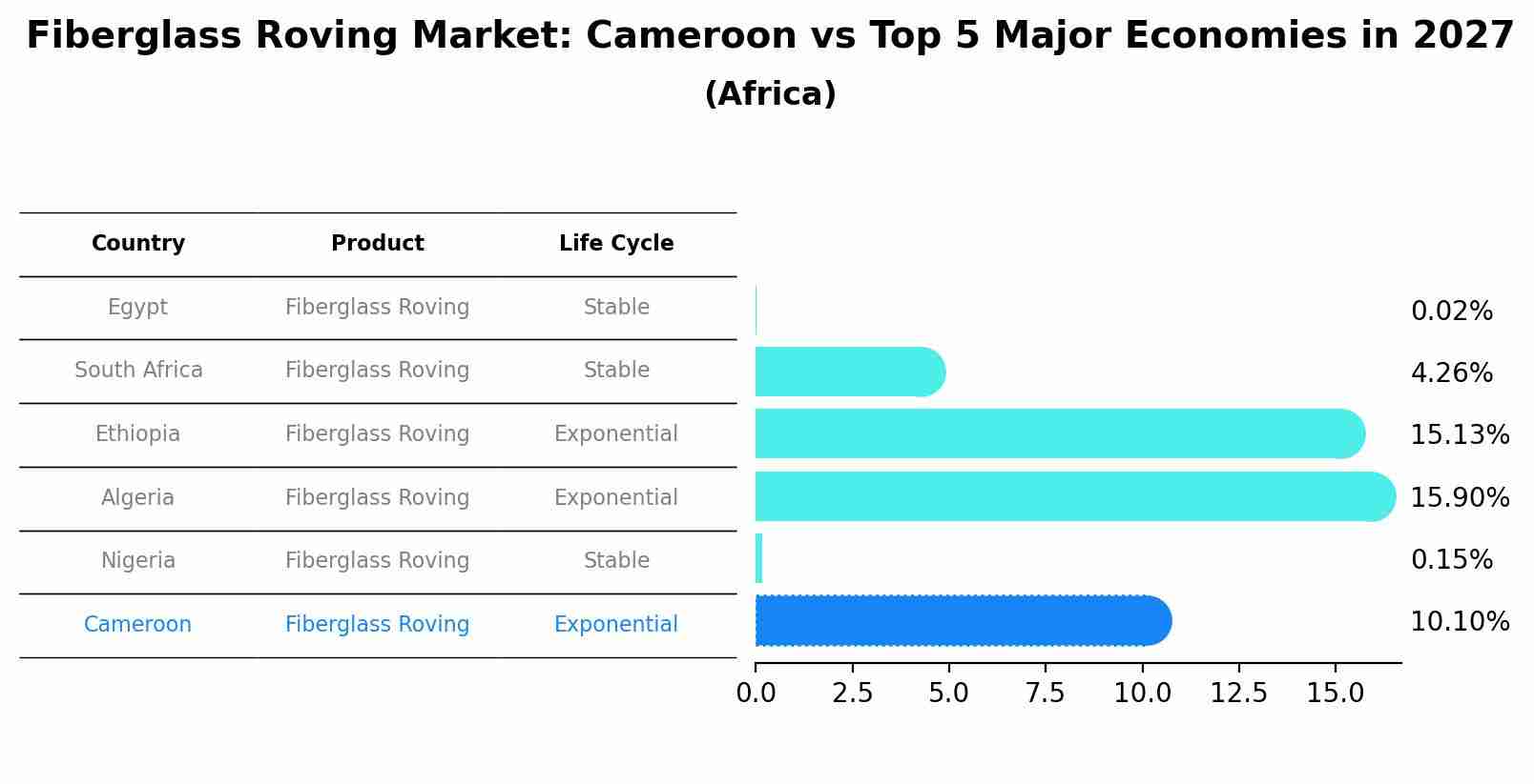 Fiberglass Roving Market: Cameroon vs Top 5 Major Economies in 2027 (Africa)