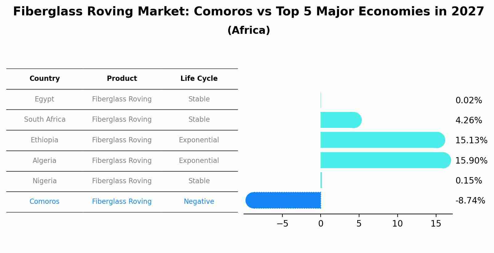 Fiberglass Roving Market: Comoros vs Top 5 Major Economies in 2027 (Africa)