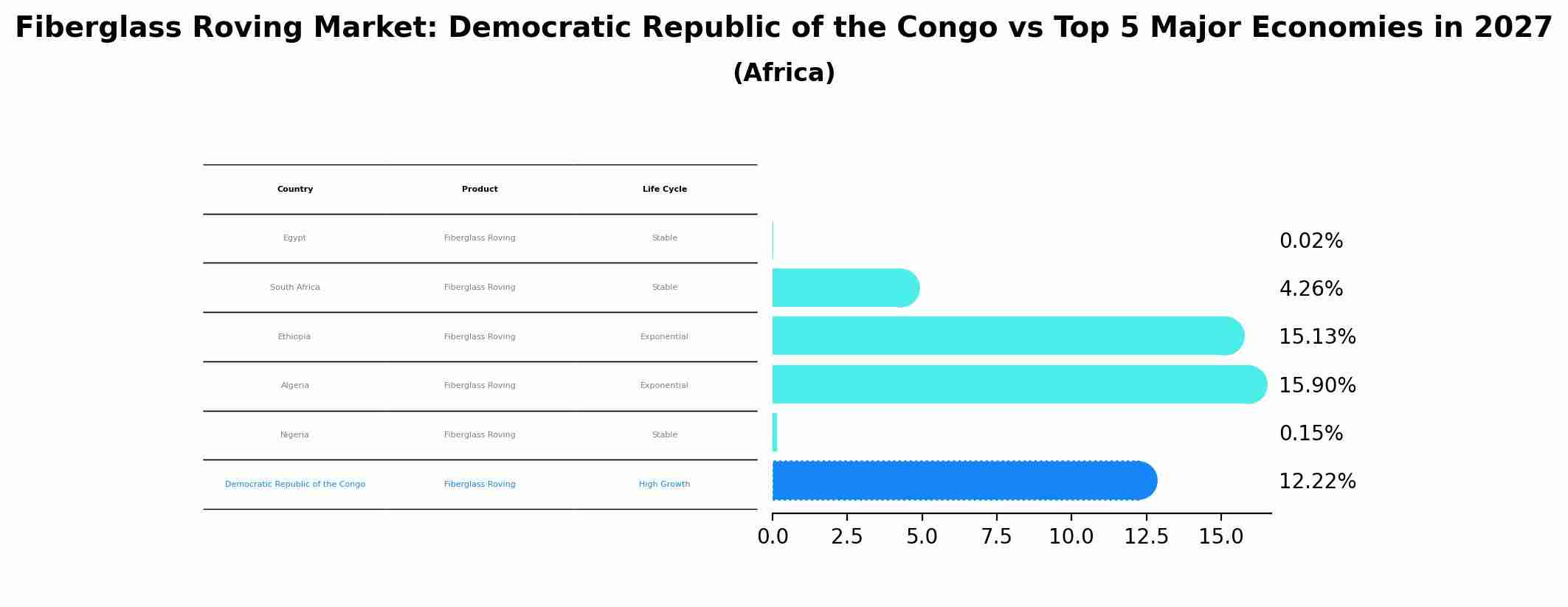 Fiberglass Roving Market: Democratic Republic of the Congo vs Top 5 Major Economies in 2027 (Africa)