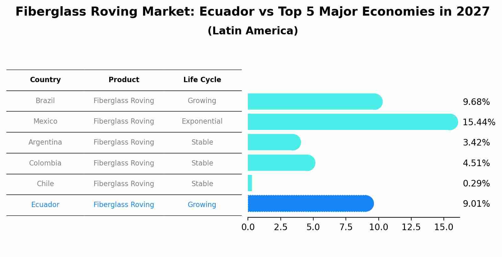 Fiberglass Roving Market: Ecuador vs Top 5 Major Economies in 2027 (Latin America)