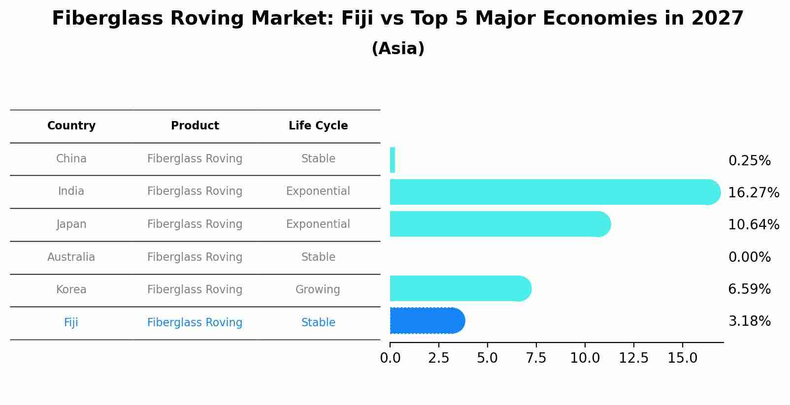Fiberglass Roving Market: Fiji vs Top 5 Major Economies in 2027 (Asia)