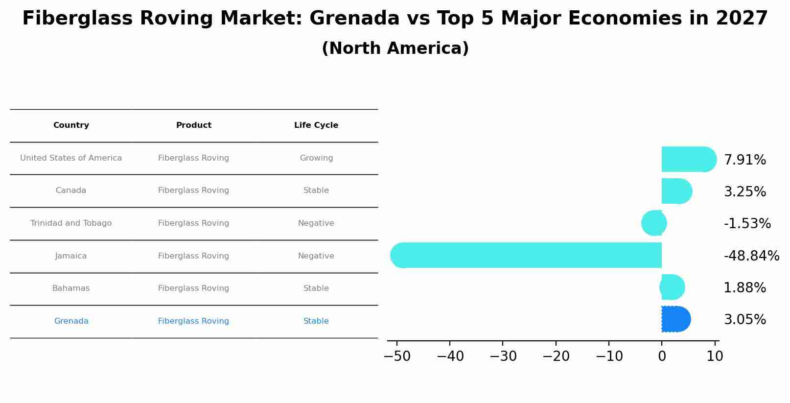 Fiberglass Roving Market: Grenada vs Top 5 Major Economies in 2027 (North America)