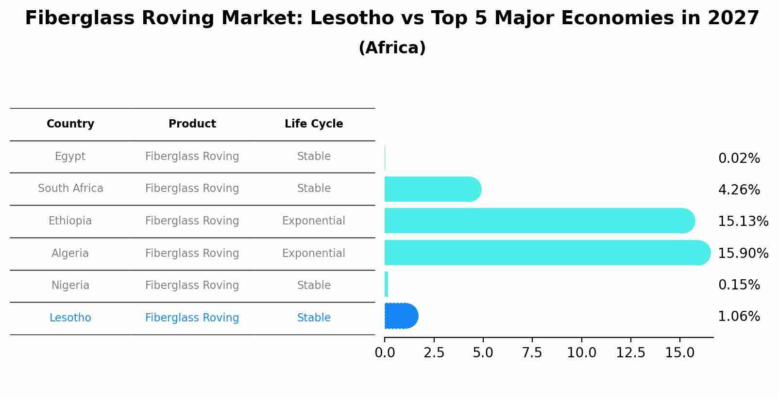 Fiberglass Roving Market: Lesotho vs Top 5 Major Economies in 2027 (Africa)