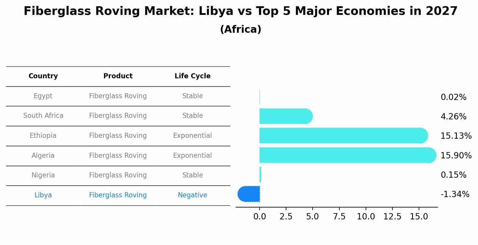 Fiberglass Roving Market: Libya vs Top 5 Major Economies in 2027 (Africa)