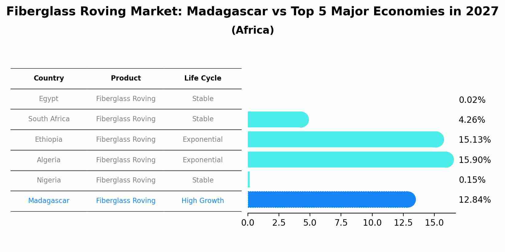 Fiberglass Roving Market: Madagascar vs Top 5 Major Economies in 2027 (Africa)