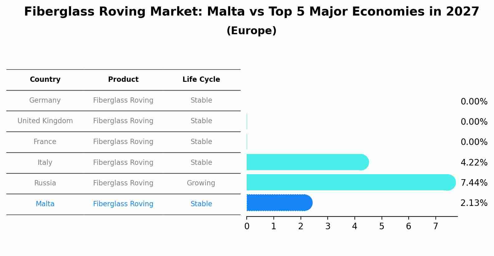 Fiberglass Roving Market: Malta vs Top 5 Major Economies in 2027 (Europe)
