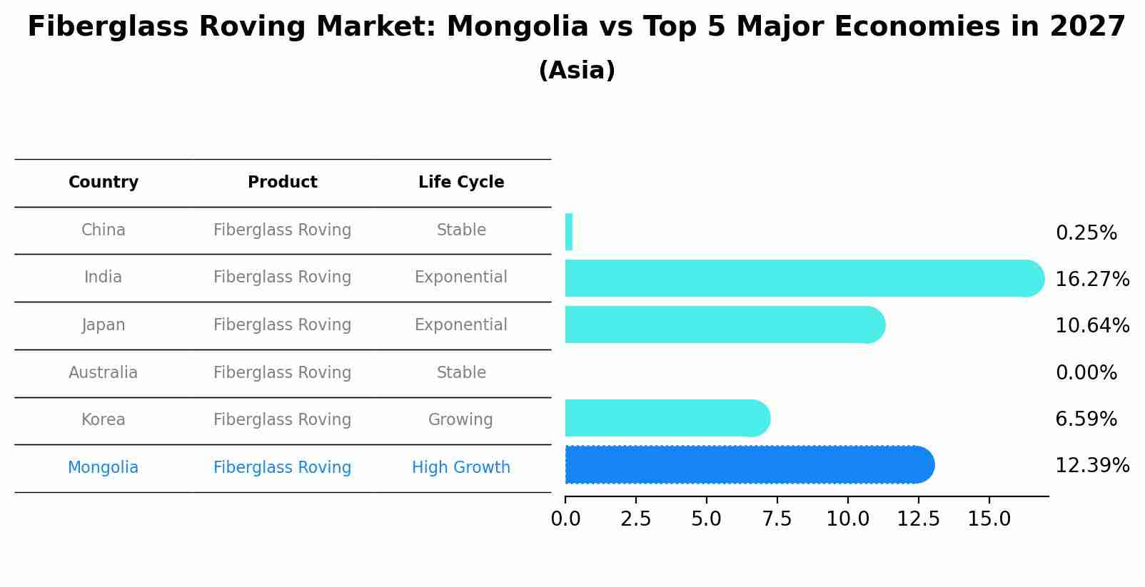 Fiberglass Roving Market: Mongolia vs Top 5 Major Economies in 2027 (Asia)