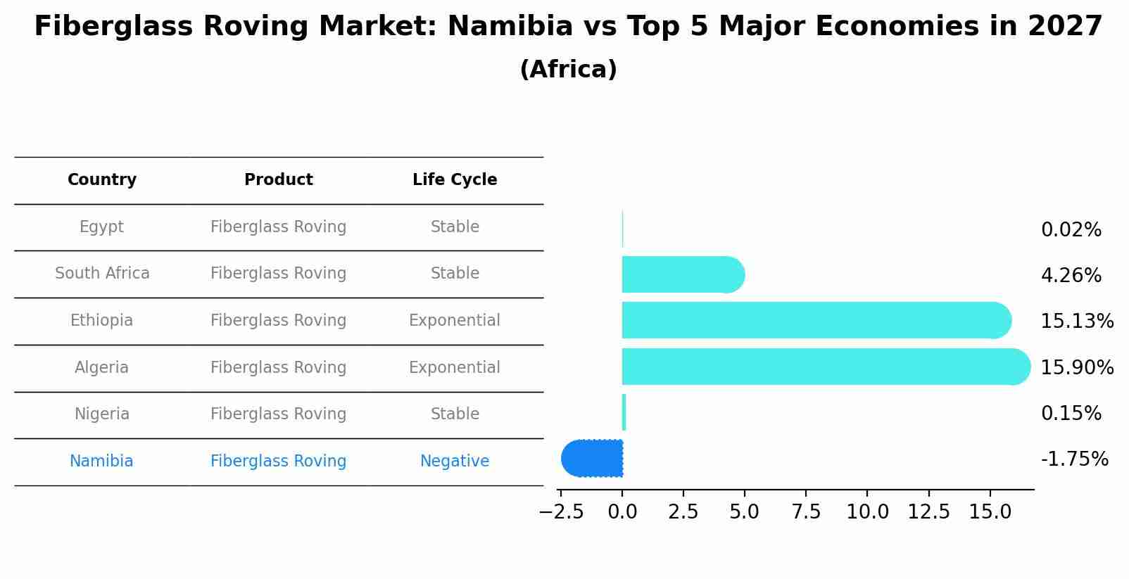 Fiberglass Roving Market: Namibia vs Top 5 Major Economies in 2027 (Africa)