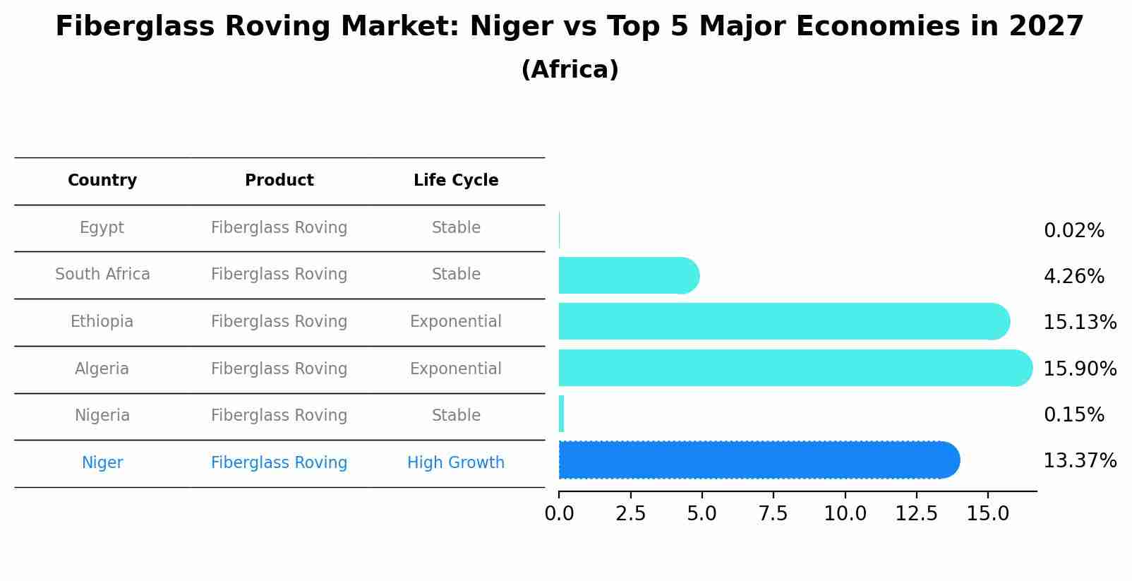 Fiberglass Roving Market: Niger vs Top 5 Major Economies in 2027 (Africa)