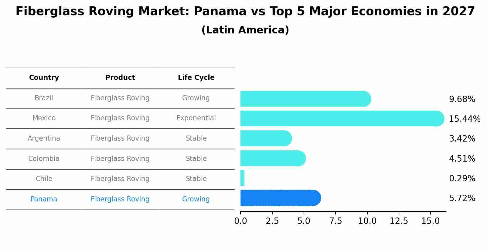 Fiberglass Roving Market: Panama vs Top 5 Major Economies in 2027 (Latin America)