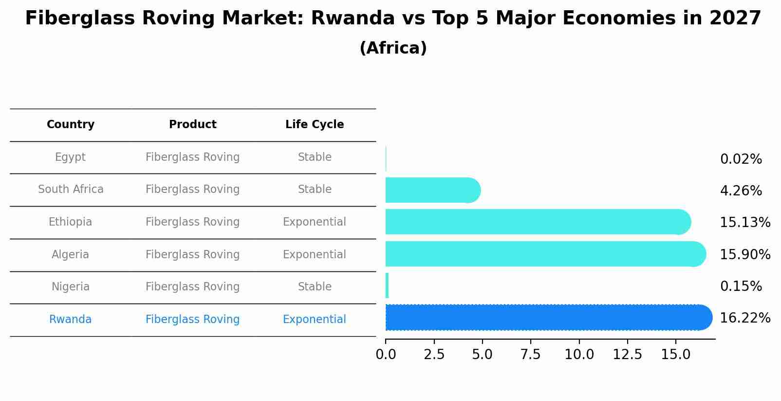 Fiberglass Roving Market: Rwanda vs Top 5 Major Economies in 2027 (Africa)