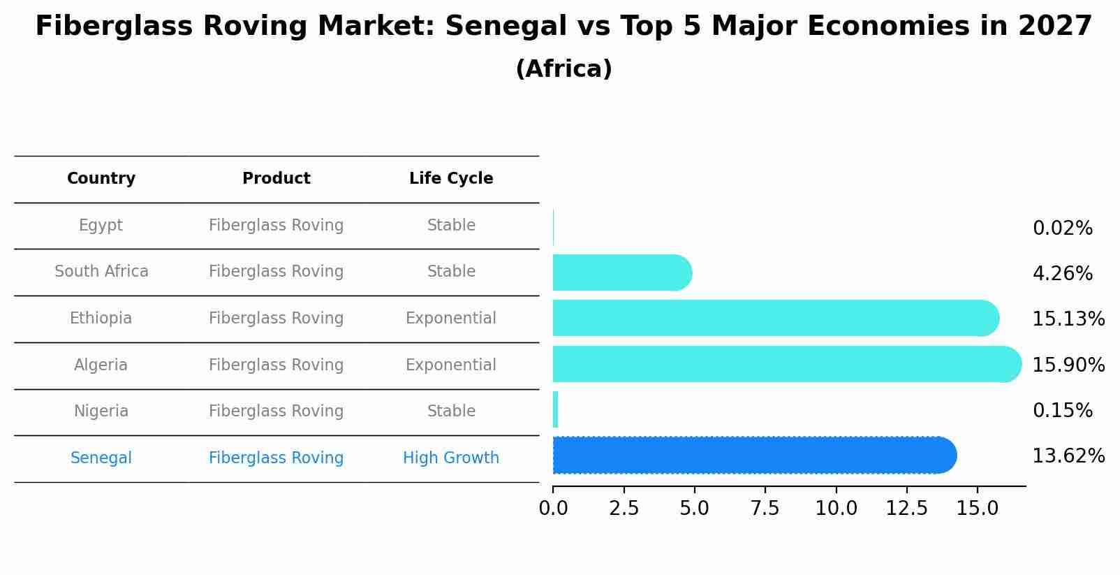 Fiberglass Roving Market: Senegal vs Top 5 Major Economies in 2027 (Africa)