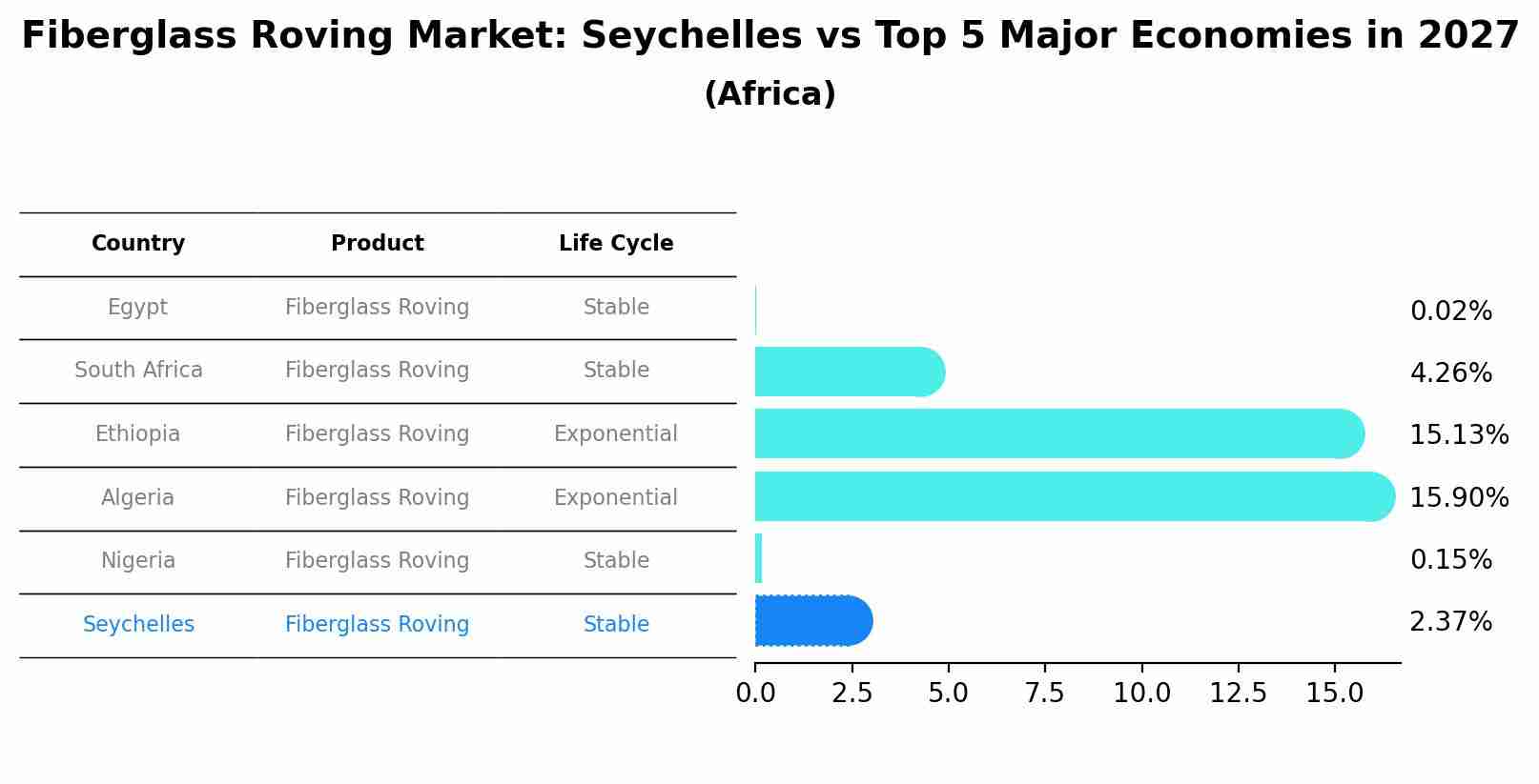 Fiberglass Roving Market: Seychelles vs Top 5 Major Economies in 2027 (Africa)