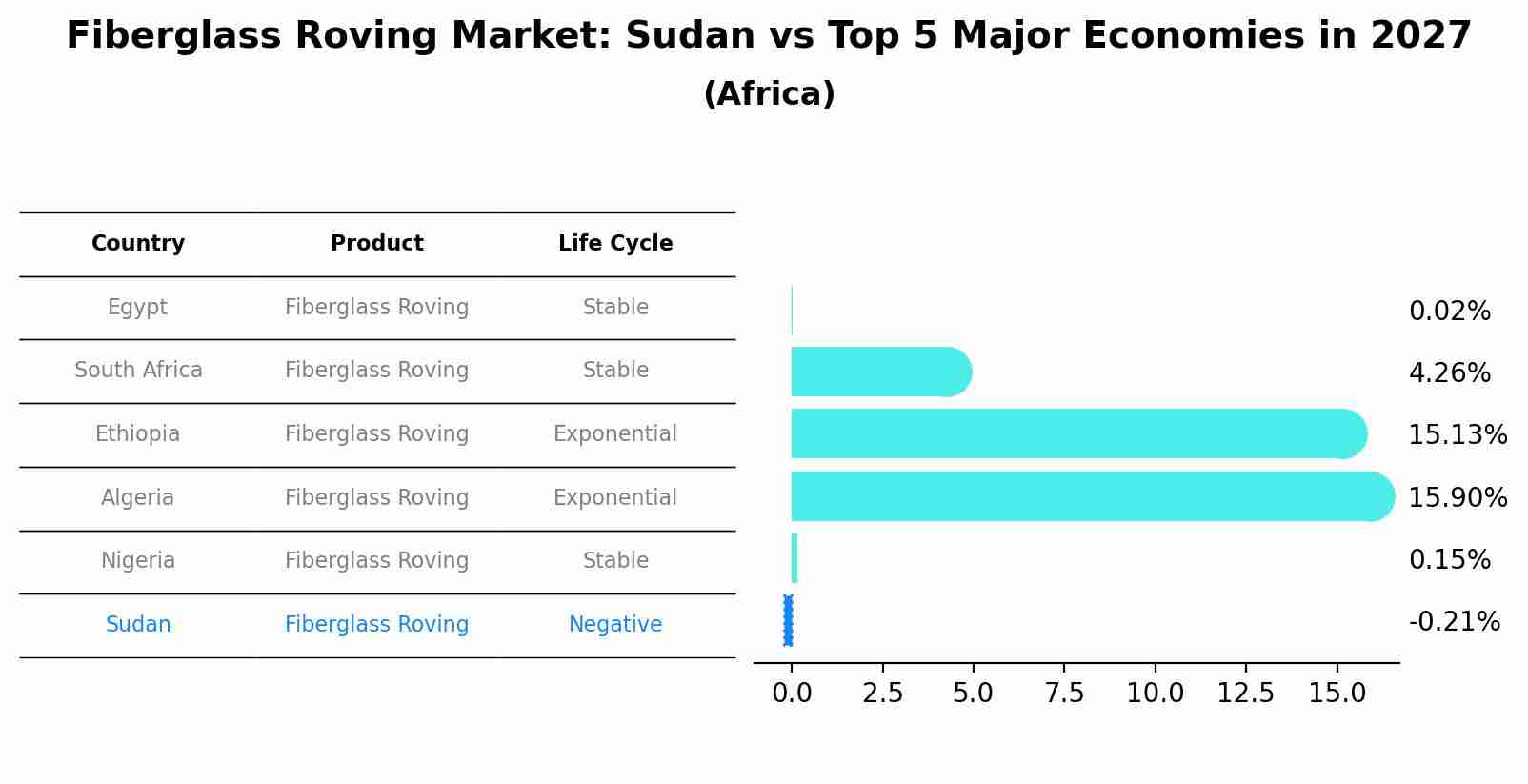 Fiberglass Roving Market: Sudan vs Top 5 Major Economies in 2027 (Africa)