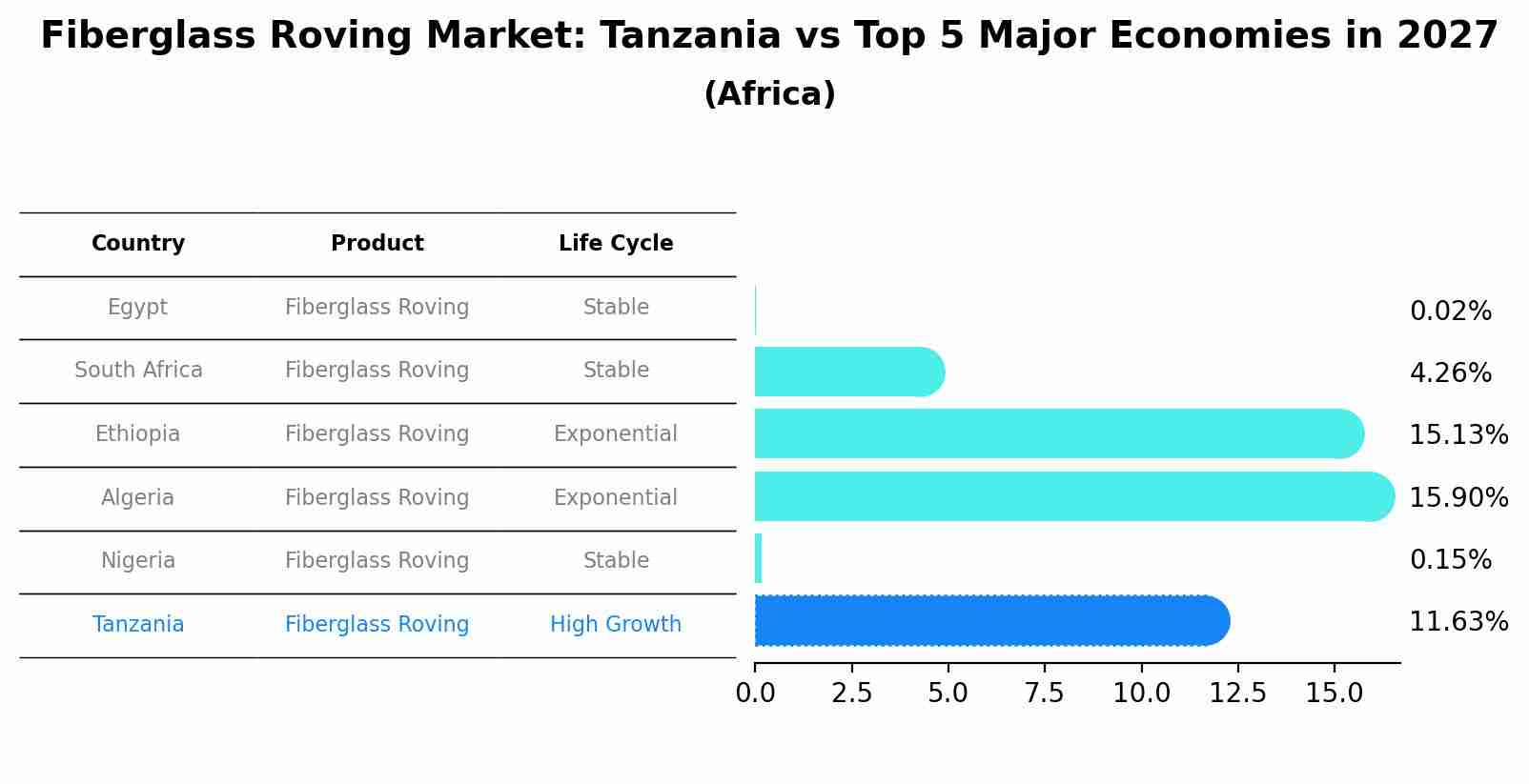Fiberglass Roving Market: Tanzania vs Top 5 Major Economies in 2027 (Africa)