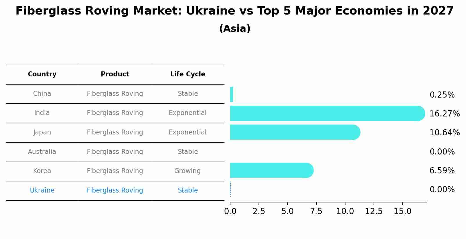 Fiberglass Roving Market: Ukraine vs Top 5 Major Economies in 2027 (Asia)