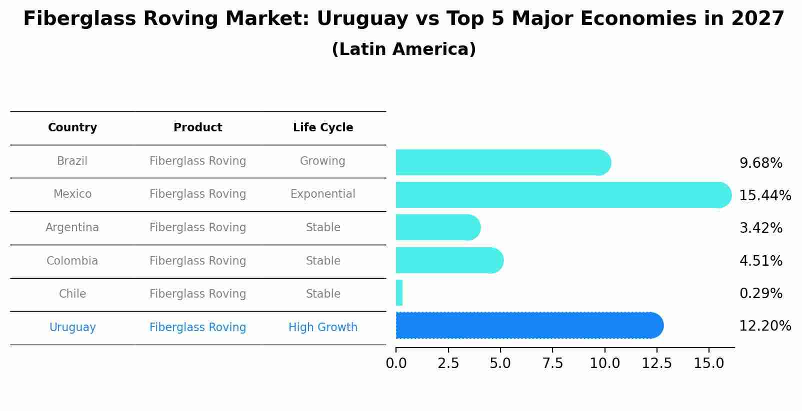 Fiberglass Roving Market: Uruguay vs Top 5 Major Economies in 2027 (Latin America)
