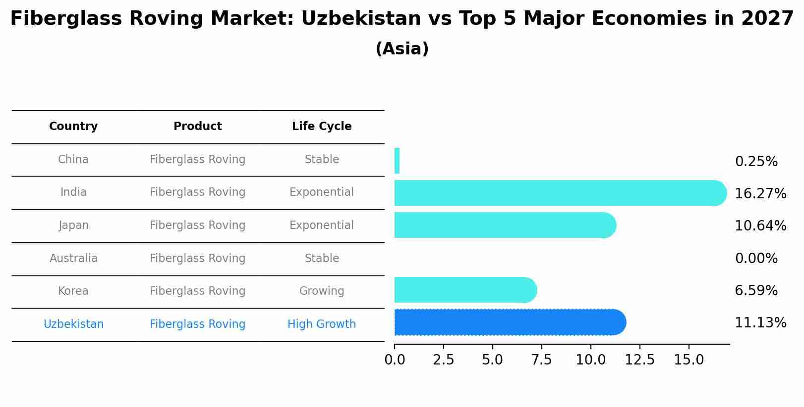Fiberglass Roving Market: Uzbekistan vs Top 5 Major Economies in 2027 (Asia)