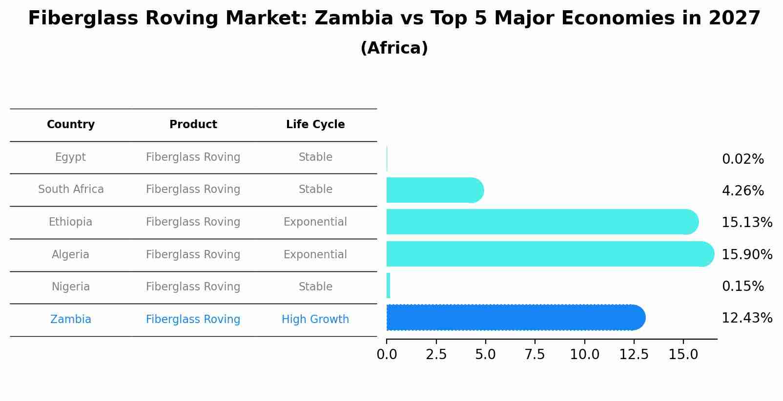 Fiberglass Roving Market: Zambia vs Top 5 Major Economies in 2027 (Africa)