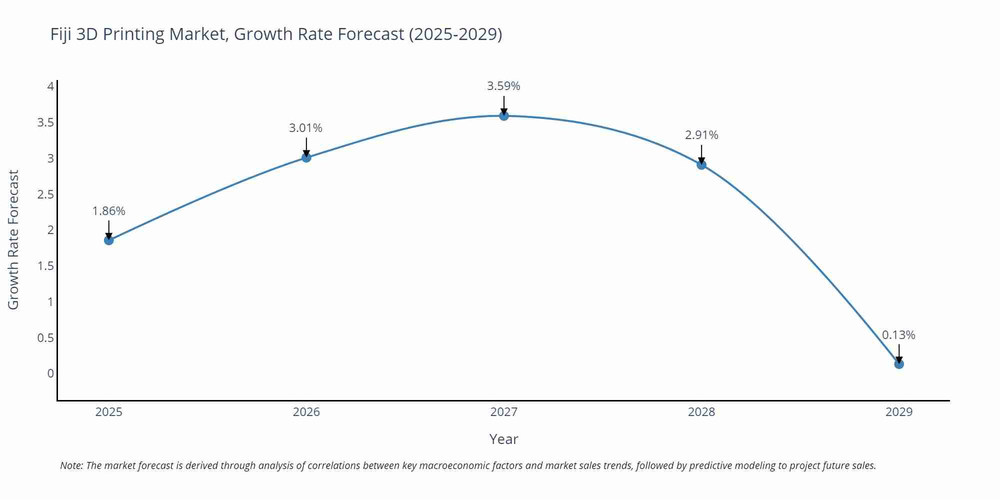 Fiji 3D Printing Market Growth Rate