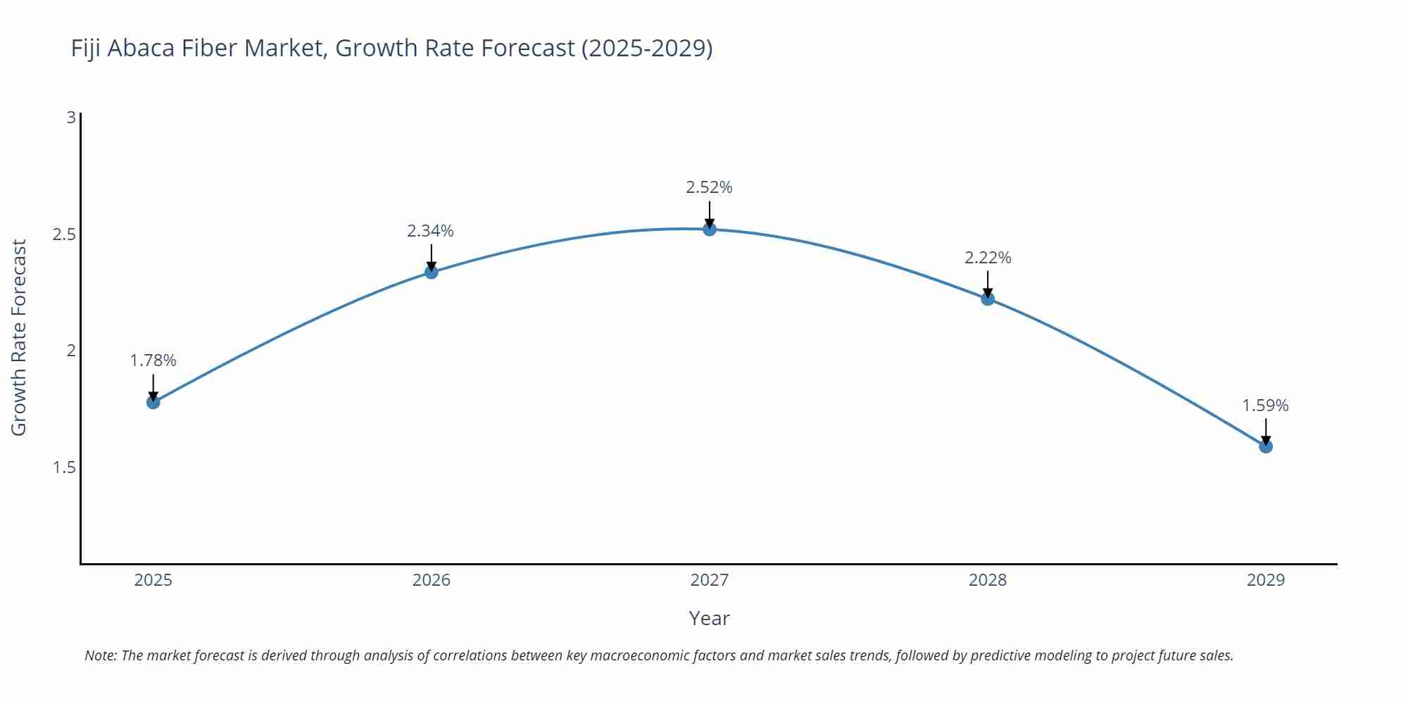 Fiji Abaca Fiber Market Growth Rate