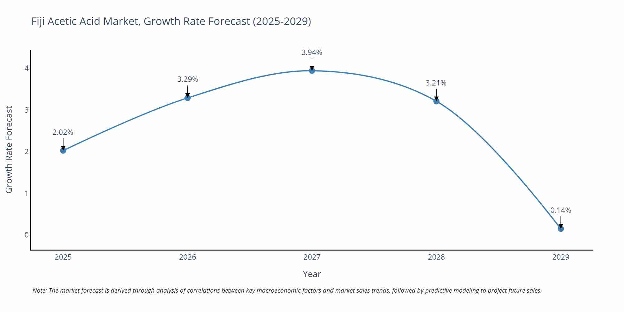 Fiji Acetic Acid Market Growth Rate