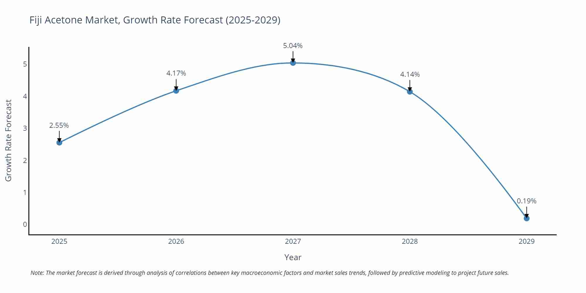 Fiji Acetone Market Growth Rate