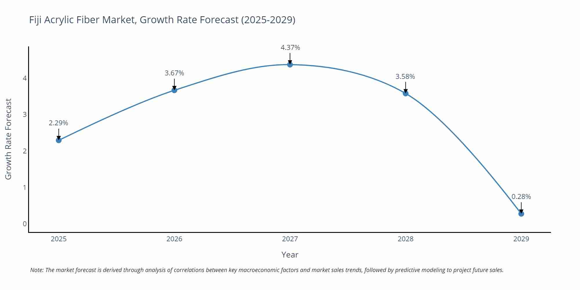 Fiji Acrylic Fiber Market Size Growth Rate