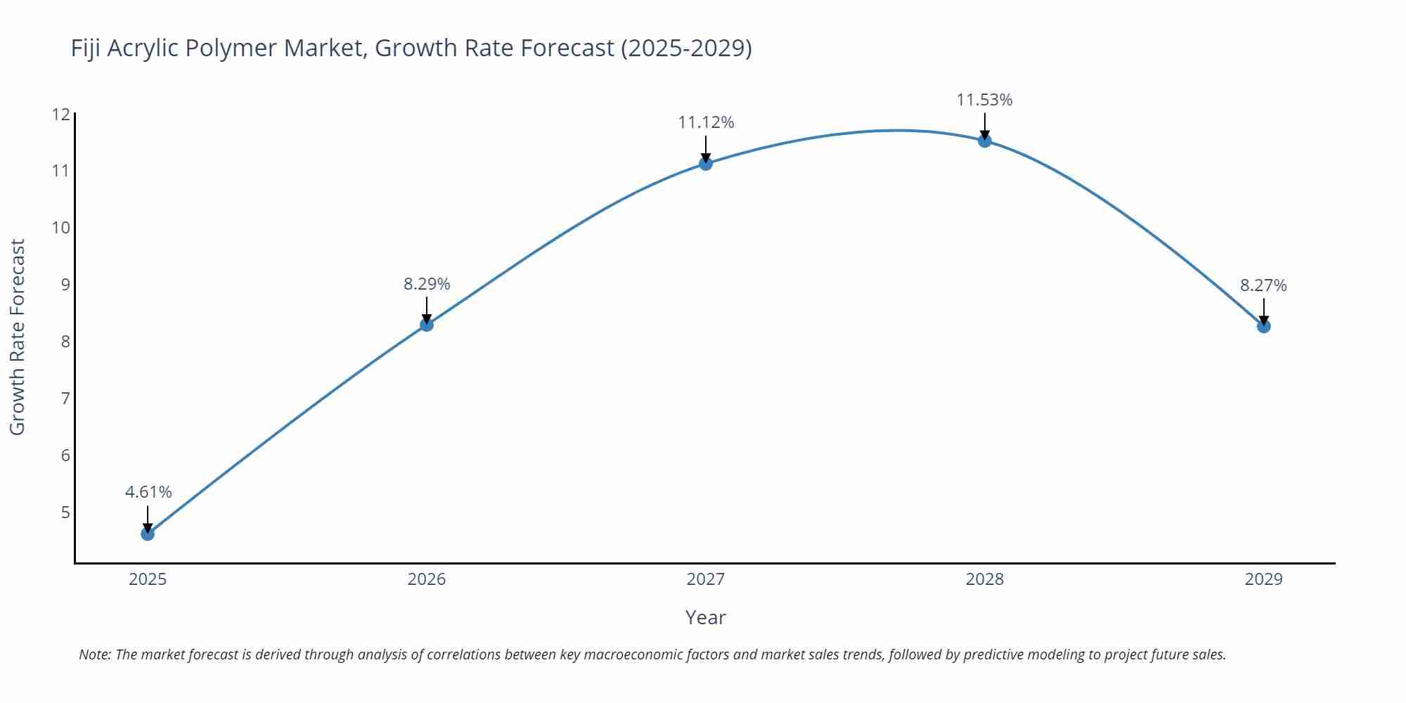 Fiji Acrylic Polymer Market Growth Rate